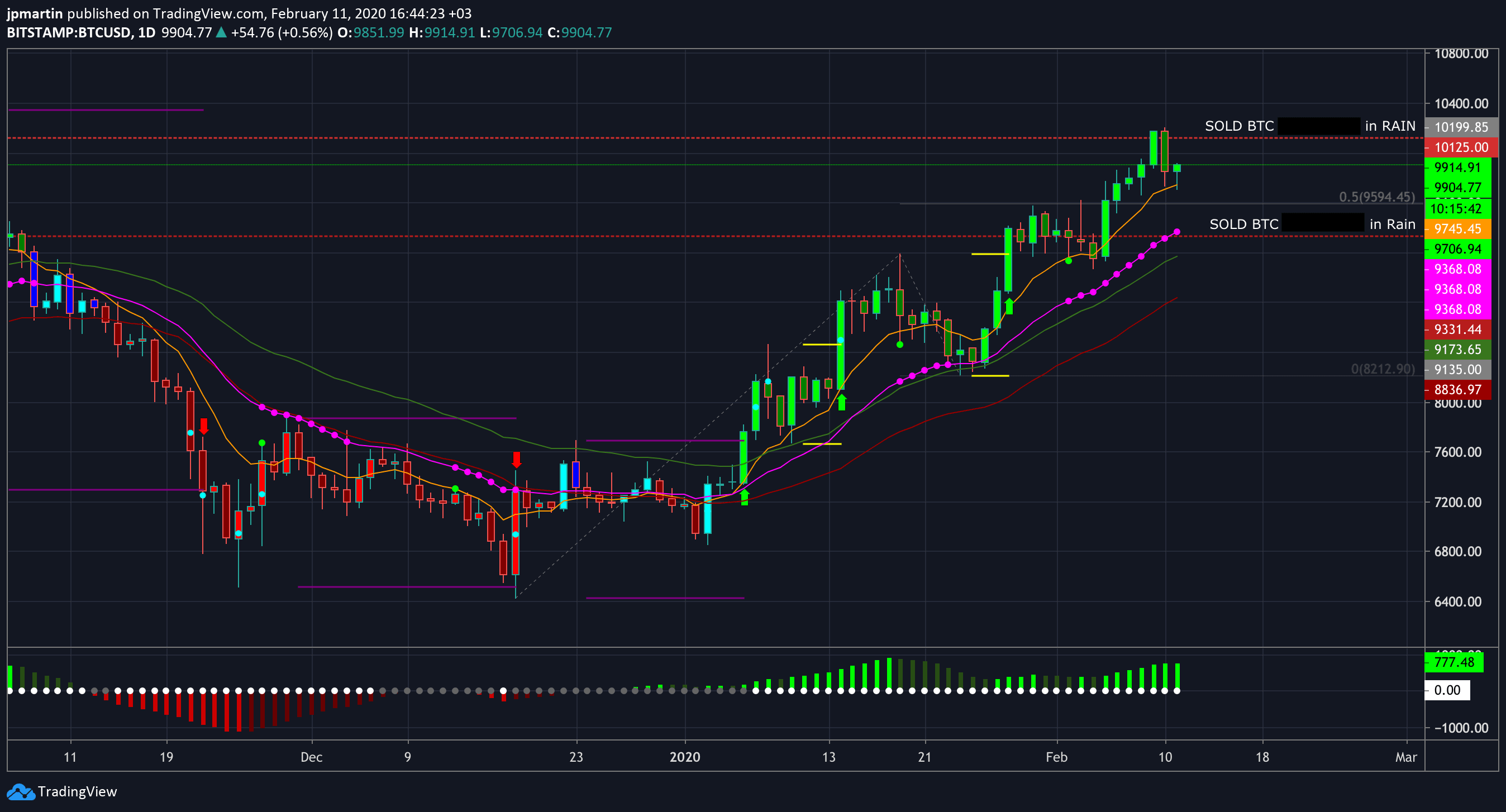 How about booking some profits in Bitcoin (BTCUSD)?