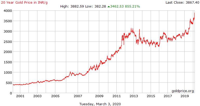 Has Gold Peaked? You might think so based on this chart...